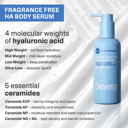 Blue bottle of Dewy body serum with text about molecular weights of hyaluronic acid and essential ceramides on a white background.